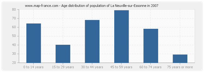 Age distribution of population of La Neuville-sur-Essonne in 2007